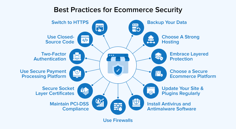 E-Commerce Security Best Practices