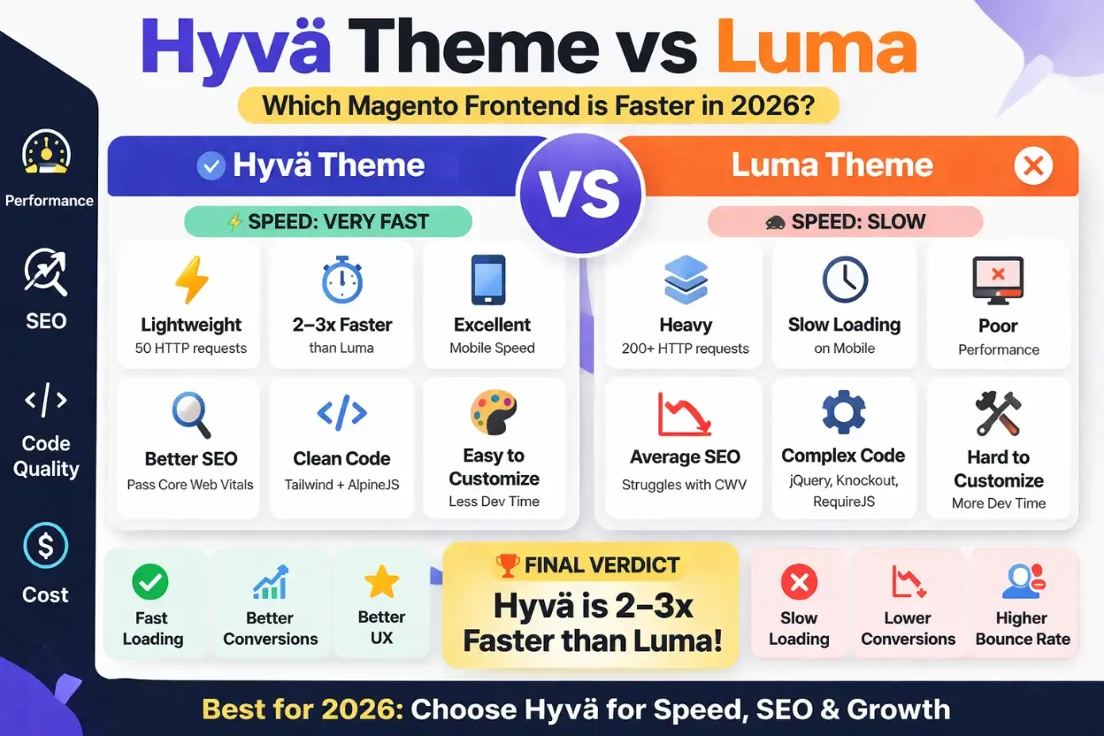 Hyva Themes vs Magento Luma theme performance and Core Web Vitals comparison graph