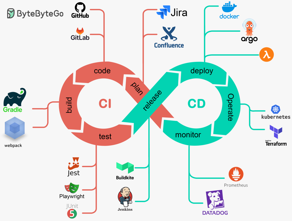 Magento engineering Git-based CI/CD deployment pipeline for zero-downtime updates