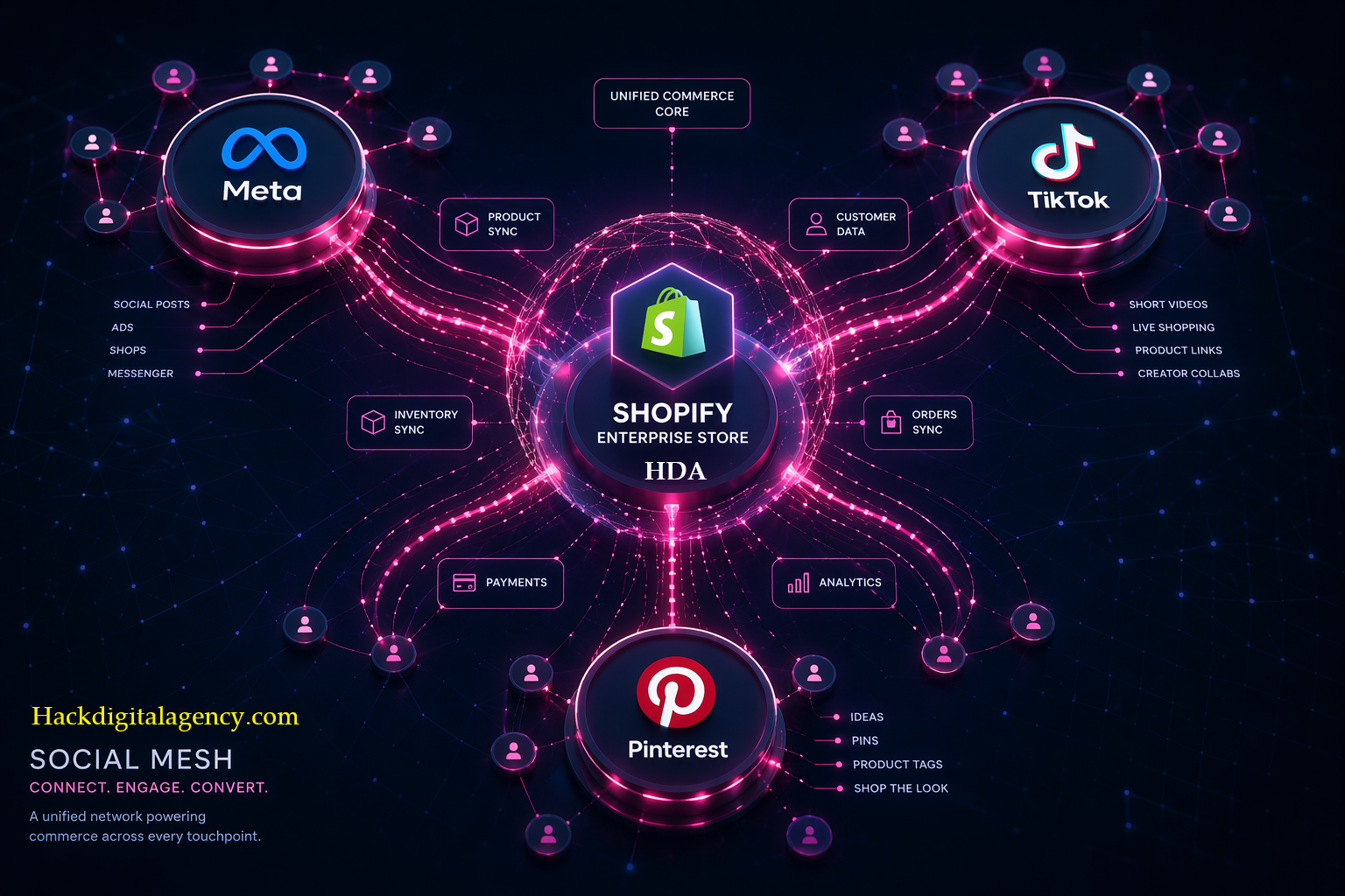 ecommerce-social-media-yield-engineering-mesh-network-diagram