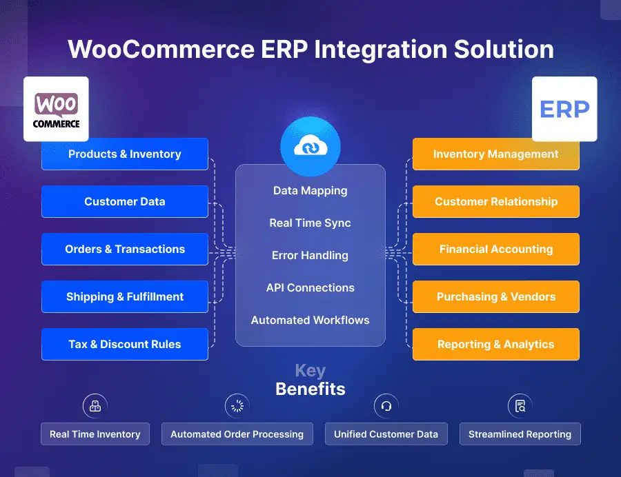 WooCommerce ERP and Amazon API synchronization