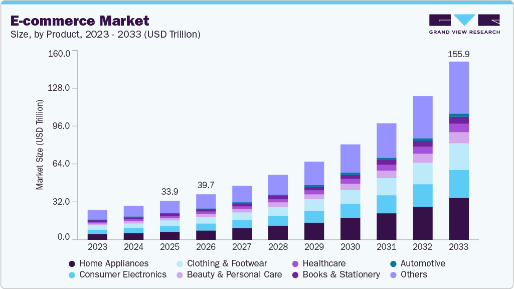 eCommerce CRO Growth Projection and Revenue Multiplier Chart