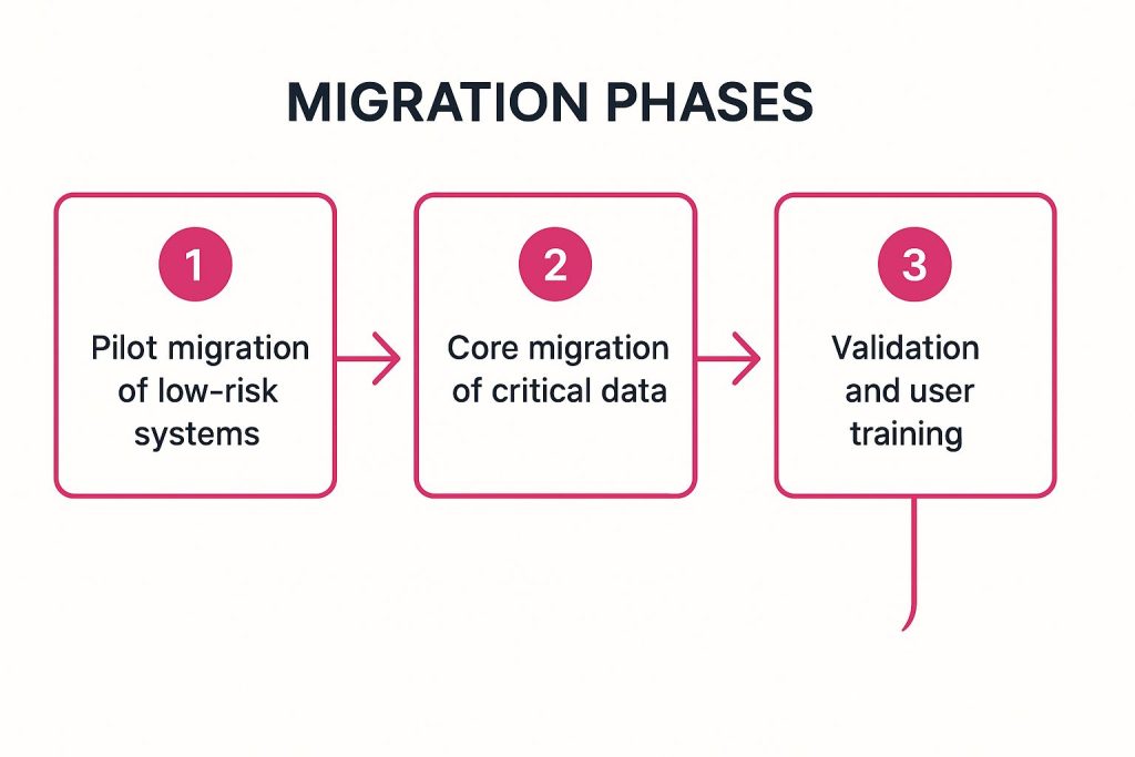 Secure PrestaShop database migration visual showing 100 percent data integrity for orders and customers